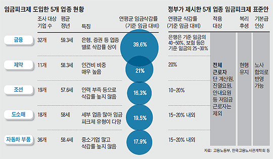 임금피크제 도입한 5개 업종 현황. 정부가 제시한 5개 업종 임금피크제 표준안.