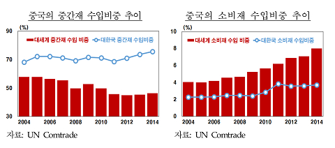 한은 "수출 감소, 한국 주력상품과 글로벌 수요변화 괴리 때문"