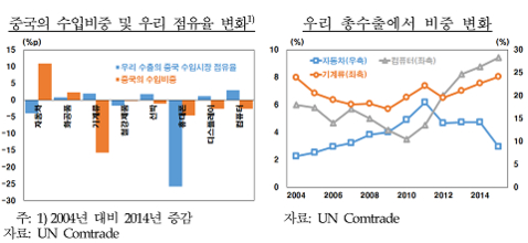 한은 "수출 감소, 한국 주력상품과 글로벌 수요변화 괴리 때문"