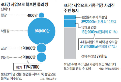 4대강 사업으로 확보한 물의 양. 4대강 사업으로 가뭄 걱정 사라진 주변 농지.