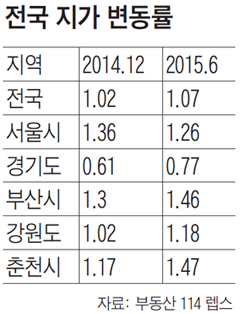 전국 지가 변동률