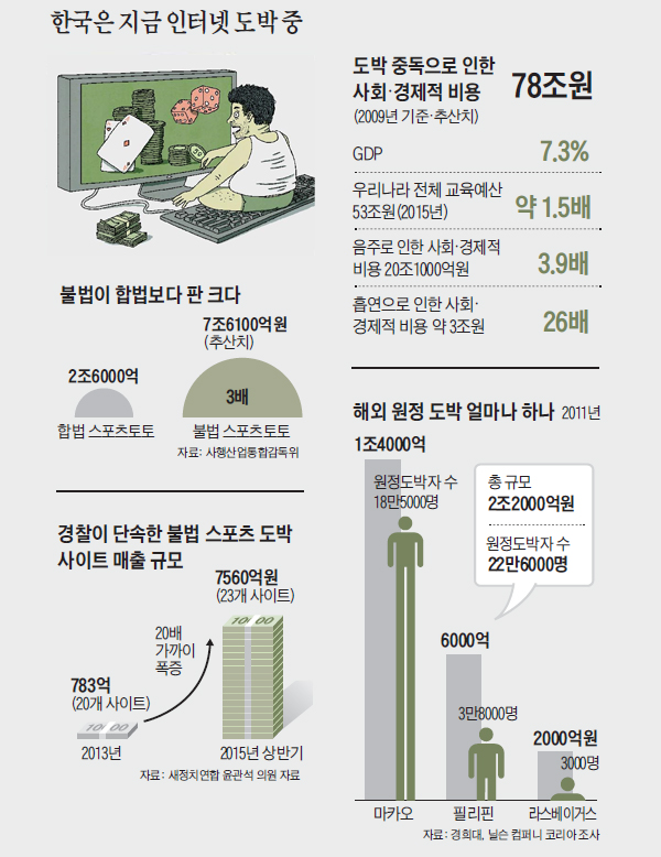 한국의 인터넷 도박 실태조사 그래프