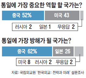 통일 관련 전문가들 설문조사 결과 표