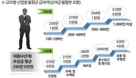 기업 규모별, 산업별 한달 평균 대졸 신입 사원 초임 수준/ 한국경영자총협회 제공