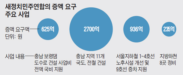 새정치민주연합의 증액 요구 주요 사업 정리 그래프