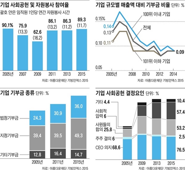 기빙코리아 2015, 기업 사회공헌 10년 분석