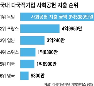 기빙코리아 2015, 기업 사회공헌 10년 분석