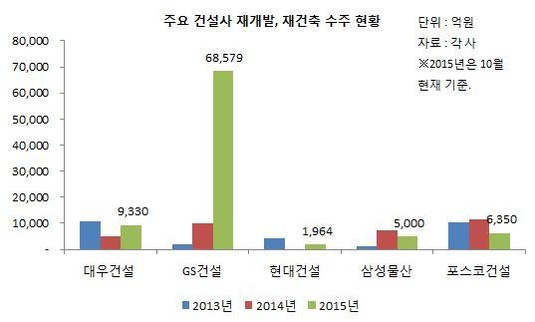 "시장 선점일까, 수주 폭식일까"…GS건설 정비사업 독주를 보는 2가지 시선