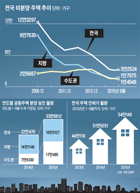 전국 미분양 주택 추이 그래프
