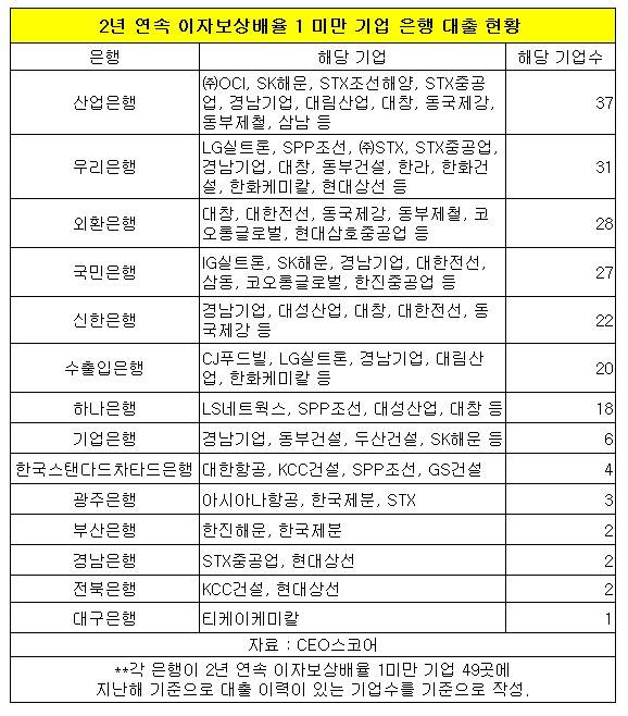 산업은행, 대출 부실 대기업 37곳 '최다'