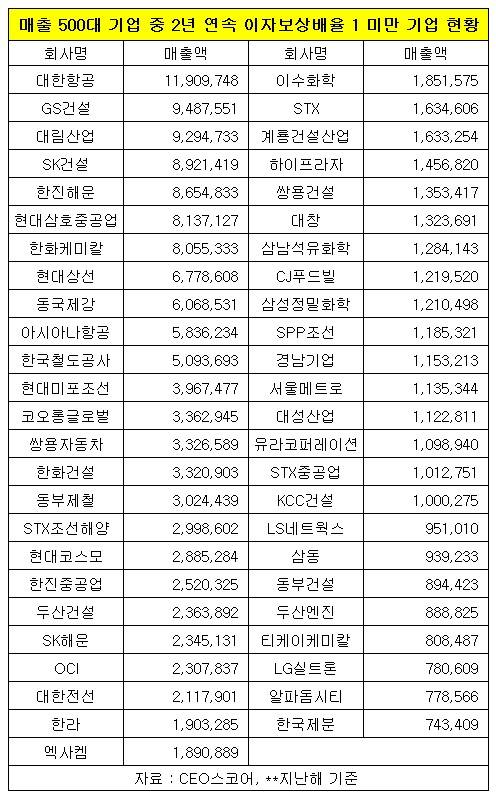 산업은행, 대출 부실 대기업 37곳 '최다'