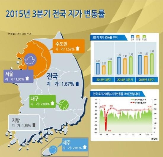 땅값 59개월째 상승.. 대구, 제주, 세종이 주도