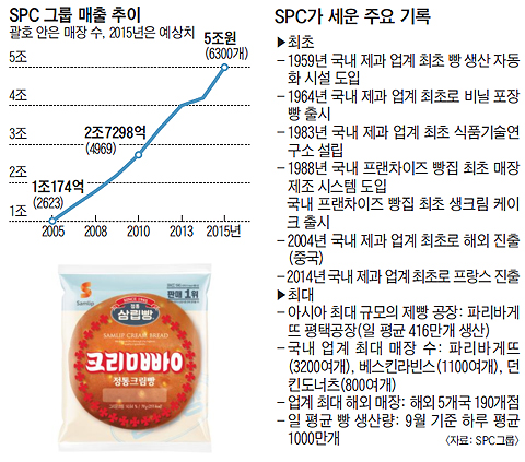 1964년 국내 최초의 비닐 포장 빵 ‘크림빵’ 사진