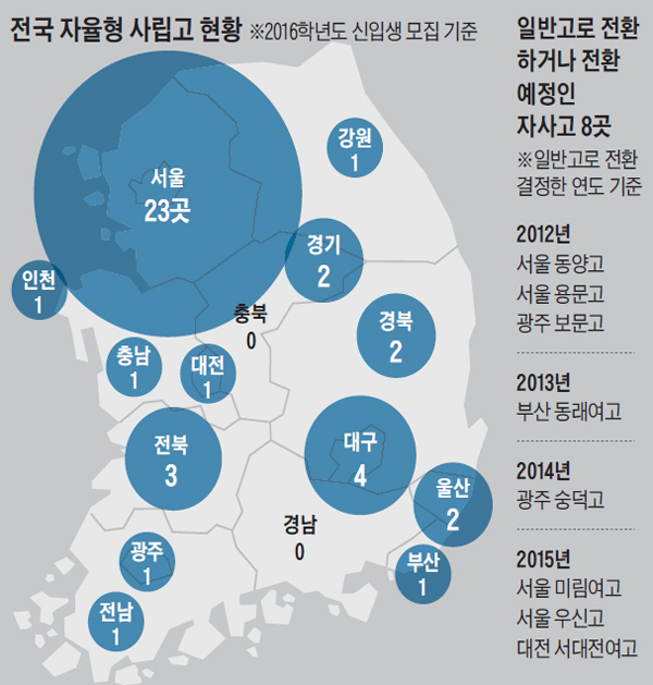 잘나간다던 자사高… 4년새 8곳 '도로 일반高'