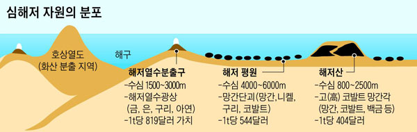 [그래픽] 심해저 자원의 분포