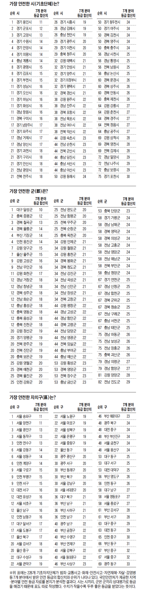 가장 안전한 시, 군, 구 순위표