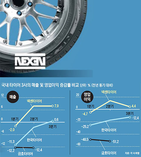 국내 타이어 3사의 매출 및 영업이익 증감률 비교 그래프