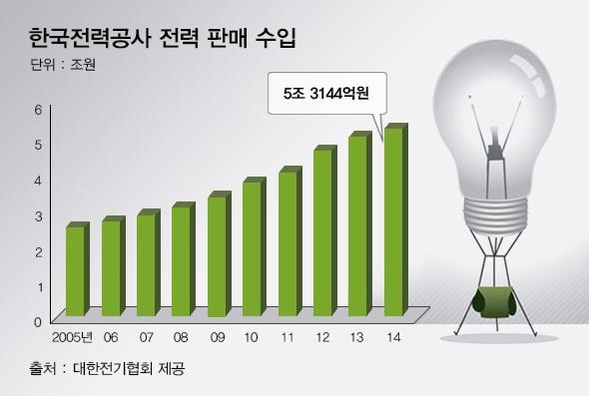 한국전력공사 전력 판매 수입.(단위 : 억원)/대한전기협회 제공