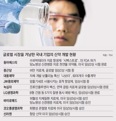 글로벌 시장을 겨냥한 국내 기업의 신약 개발 현황