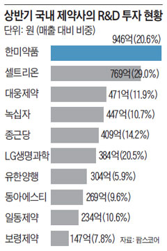 상반기 국내 제약사의 R&D 투자 현황