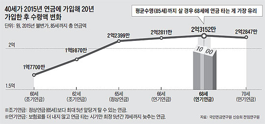 40세가 2015년 연금에 가입해 20년 가입한 후 수령액 변화