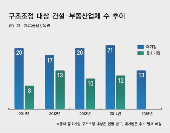 [경제 좀먹는 좀비 건설사]① 연말 '살생부' 발표…건설업계 퇴출 공포에 '긴장'