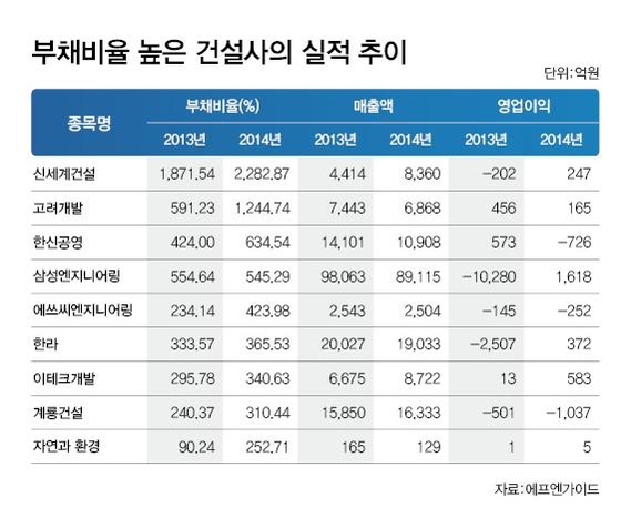 [경제 좀먹는 좀비 건설사]① 연말 '살생부' 발표…건설업계 퇴출 공포에 '긴장'