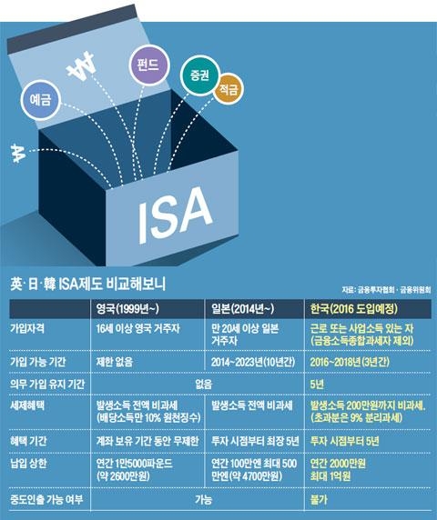 단독]與, ISA 가입 대상 전 국민 확대…200만원 비과세 혜택 상향 추진 ...