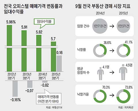 아무렴 은행 이자보다 못할까… 수익형 부동산 인기 여전