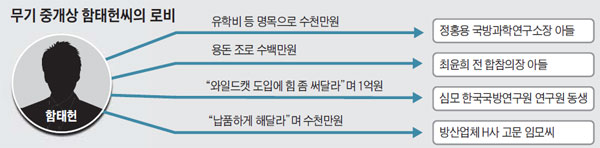 무기 중개상 함태헌씨의 로비