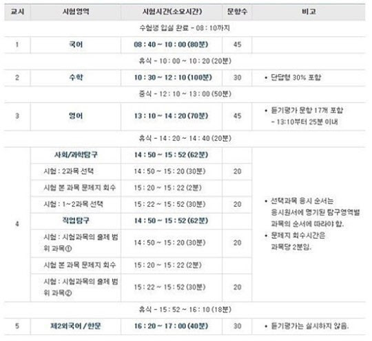 수능 시간표, 1교시 