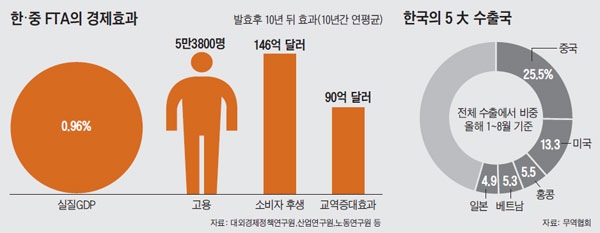 한·중 FTA의 경제효과