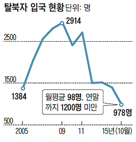 탈북자 입국 현황 그래프