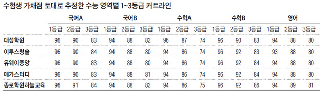 중상위권 國英數 점수, 작년보다 10점 정도 떨어질 듯