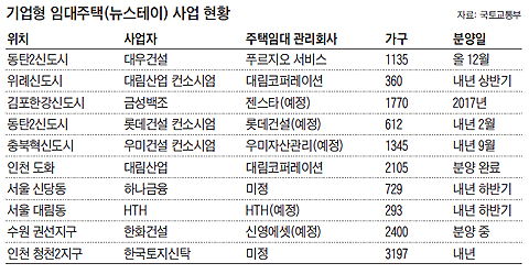 기업형 임대주택 사업 현황 정리 표