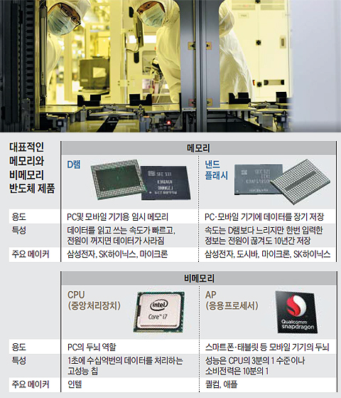 대표적인 메모리와 비메모리 반도체 제품 비교 표