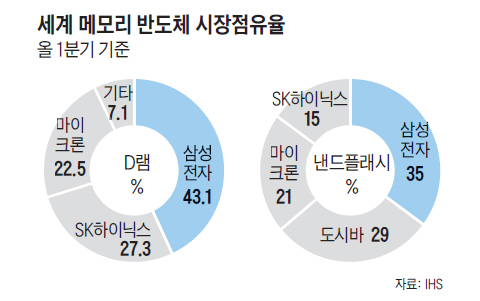 세계 메모리 반도체 시장점유율 그래프