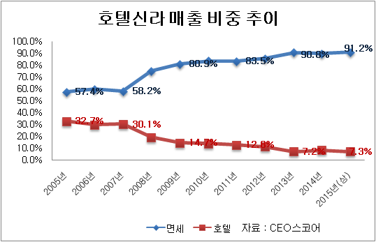 호텔신라, 