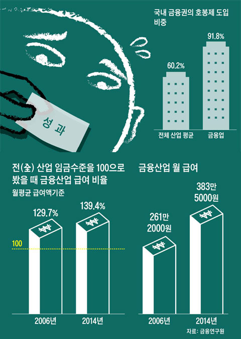 국내 금융권의 호봉제 도입 비중.