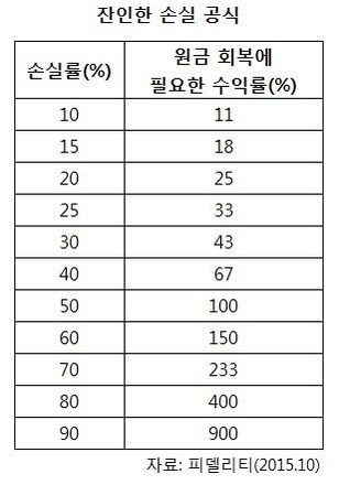 [투자의 심리학] 투자대상 고를 때 '위험한 것' 피하기가 더 중요