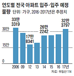 연도별 전국 아파트 입주, 입주 예정 물량 그래프