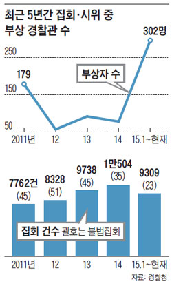 최근 5년간 집회·시위 중 부상 경찰관 수.