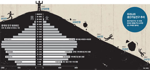 우리나라 생산가능인구 추이
