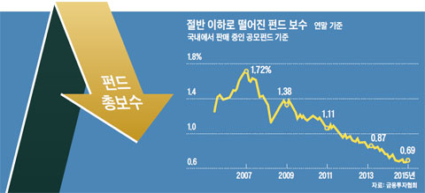 절반 이하로 떨어진 펀드 보수