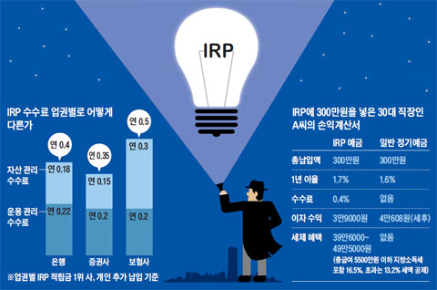 IRP 수수료 업권별로 어떻게 다른가. IRP에 300만원을 넣은 30대 직장인 A씨의 손익계산서.