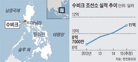 수비크 조선소 실적 추이