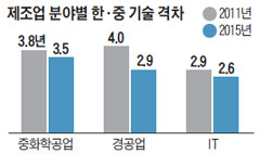 제조업 분야별 한·중 기술 격차