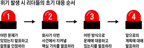 위기 발생 시 리더들의 초기 대응 순서