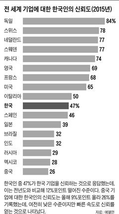 전 세계 기업에 대한 한국인의 신뢰도(2015년)