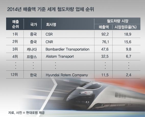 2014년 매출액 기준 세계 철도차량 업체 순위. 현대로템은 11억5000만유로(1조4000억원)로 12위를 기록했다.(단위: 억유로)/현대로템 제공